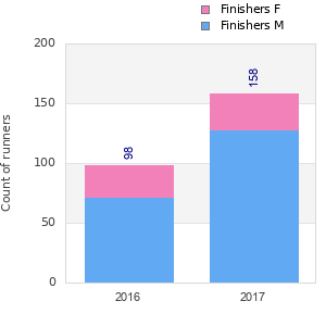 Finisher history
