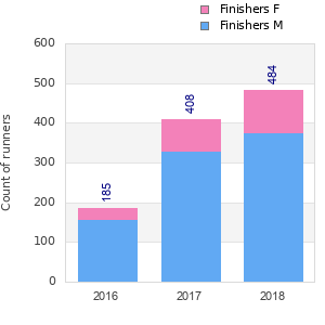 Finisher history
