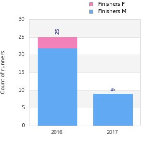 Finisher history