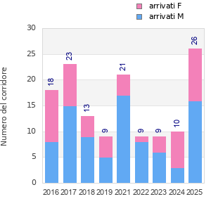Finisher history