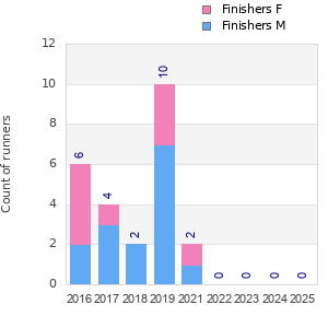 Finisher history