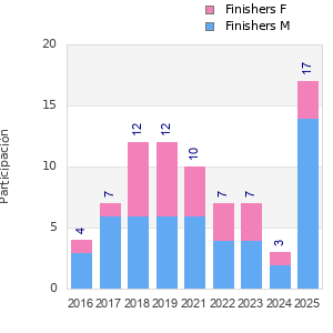 Finisher history