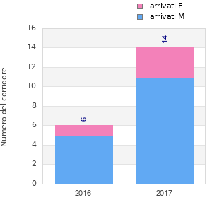Finisher history