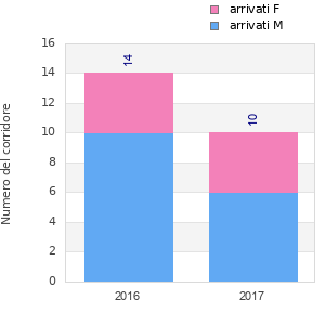 Finisher history
