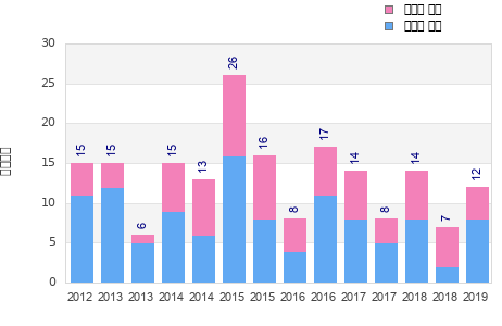 Finisher history