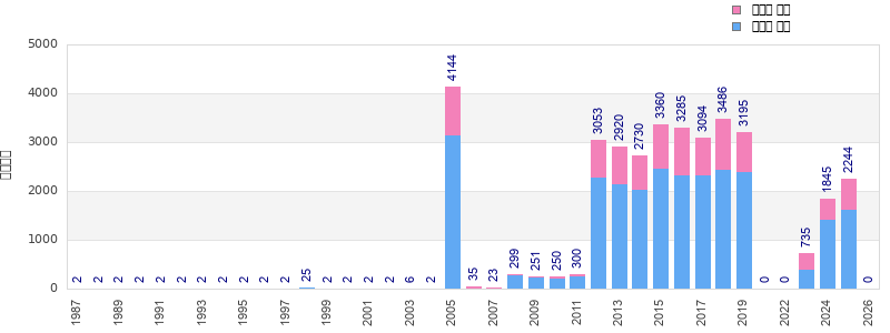 Finisher history