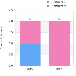 Finisher history