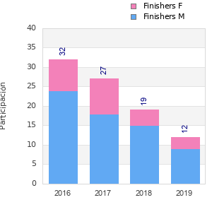 Finisher history