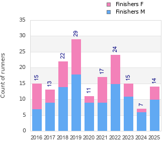 Finisher history