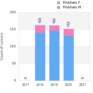 Finisher history