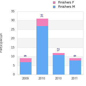 Finisher history