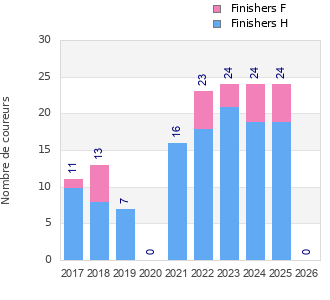 Finisher history