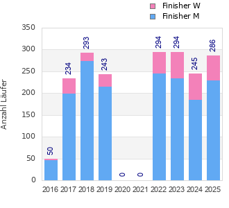 Finisher history