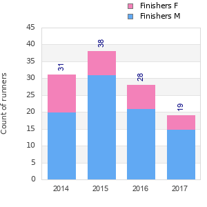 Finisher history