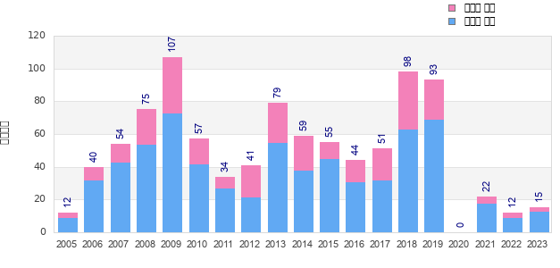 Finisher history