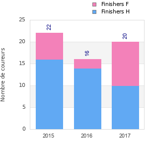 Finisher history