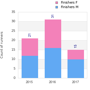 Finisher history