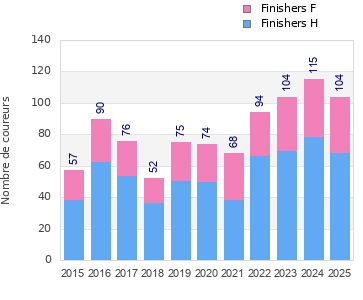 Finisher history