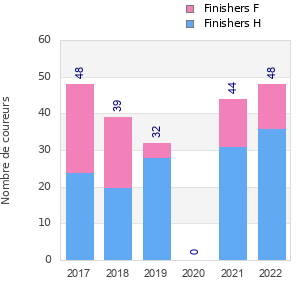 Finisher history