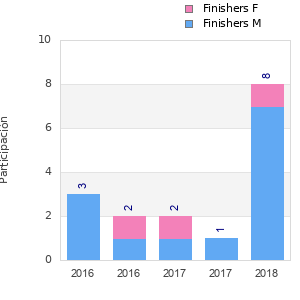 Finisher history