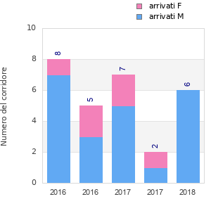 Finisher history