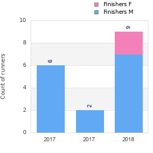 Finisher history