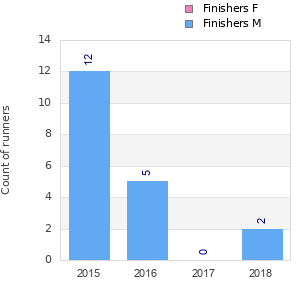 Finisher history