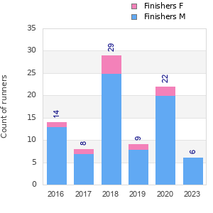 Finisher history