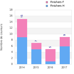 Finisher history