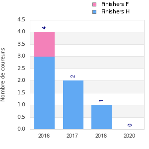 Finisher history