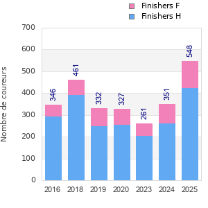 Finisher history