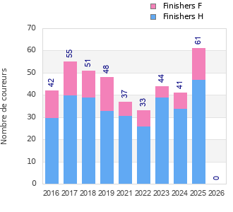 Finisher history