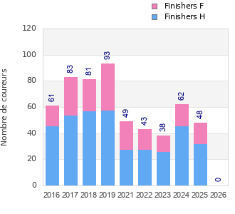 Finisher history
