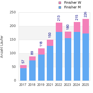 Finisher history