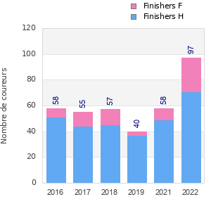 Finisher history