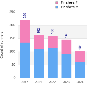 Finisher history