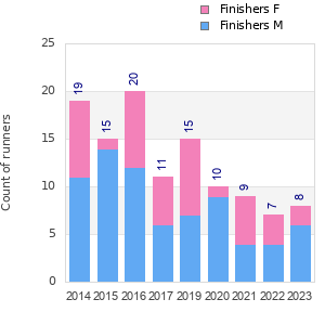 Finisher history