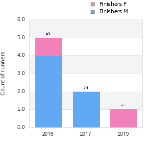 Finisher history