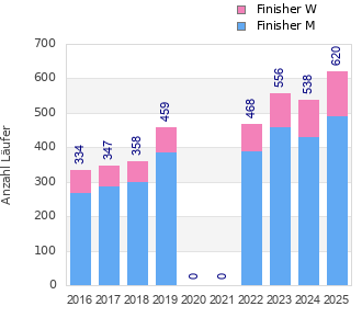 Finisher history