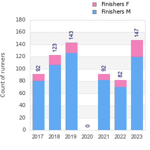 Finisher history
