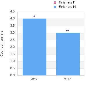 Finisher history