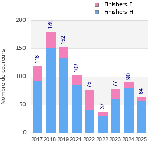 Finisher history
