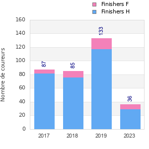 Finisher history