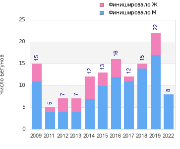 Finisher history