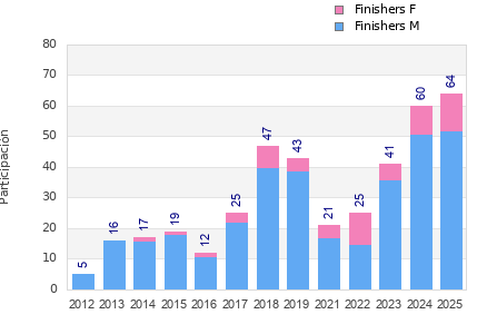 Finisher history