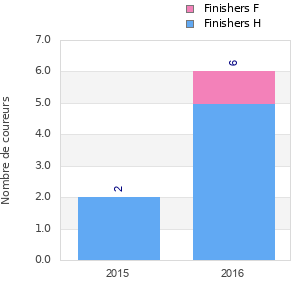 Finisher history