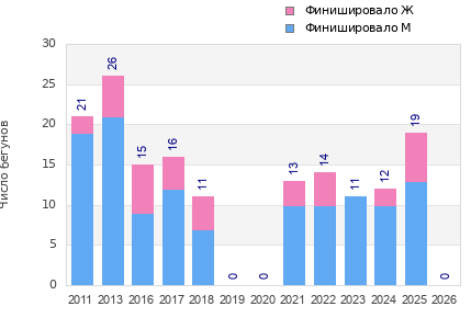 Finisher history