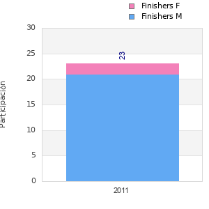 Finisher history