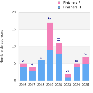Finisher history