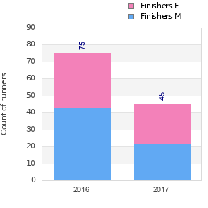 Finisher history